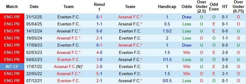 Everton đáng gờm hơn vị trí của họ