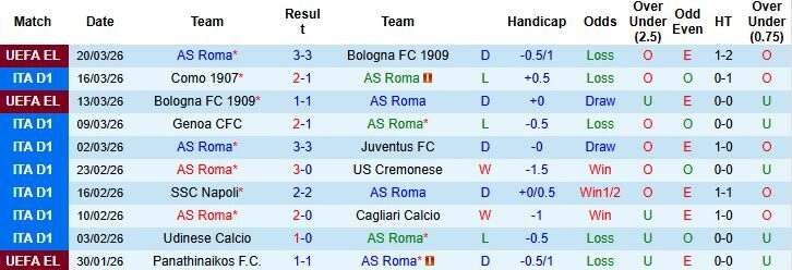 Nhận định phong độ AS Roma: Điểm tựa thánh địa Olimpico
