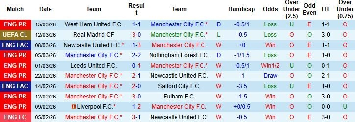 Nhận định phong độ Man City: Sức mạnh không thể cản phá tại Etihad
